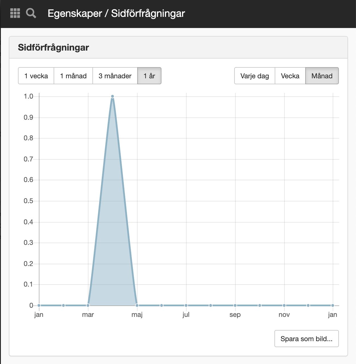 Sidvisningar