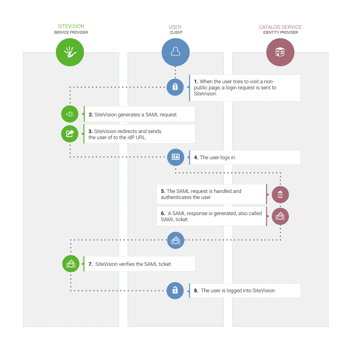saml flow control