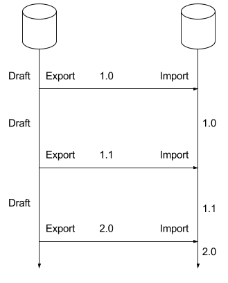 One element's life cycle