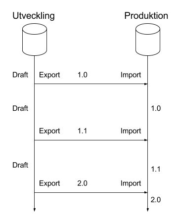 Elements livscykel