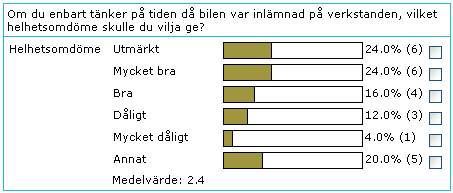Skärmdump på statistik för graderingsfråga